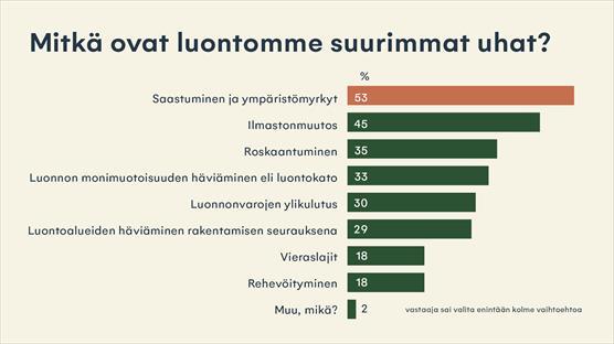 Graafi Suomen luonnon uhista